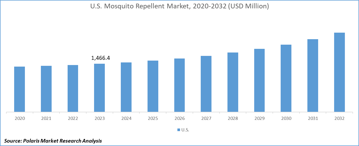 U.S. Mosquito Repellent Market Size